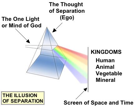 Diagram - A Course in
        Miracles - inner peace,forgive,forgiveness,healing