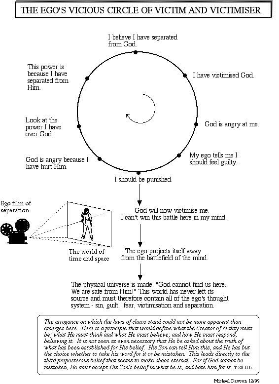 Chart - A Course in Miracles -
            inner peace,forgive,forgiveness,healing