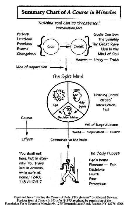 Chart - A Course in
        Miracles - inner peace,forgive,forgiveness,healing