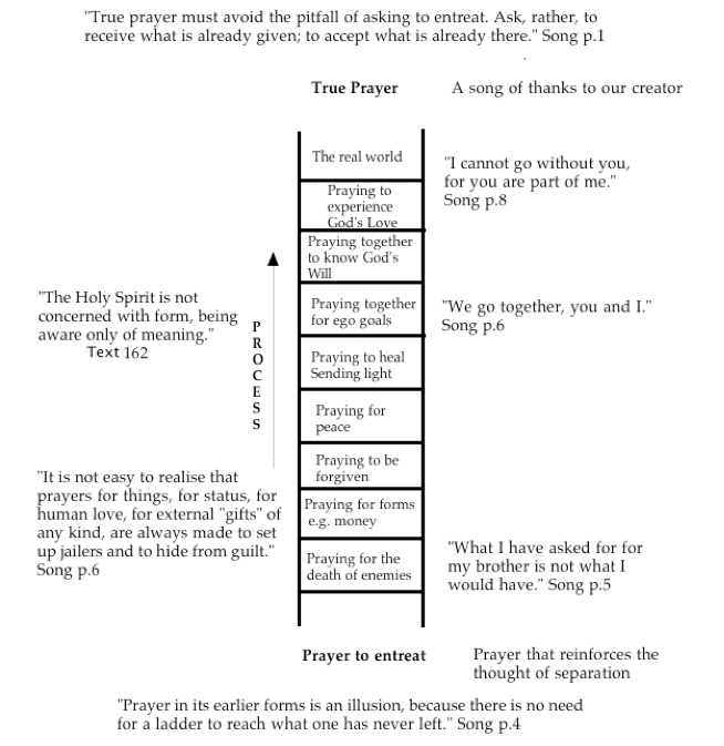 Ladder of Prayer