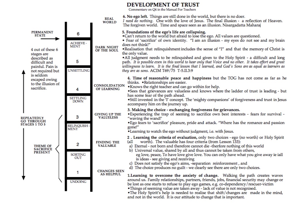 Ladder of Trust