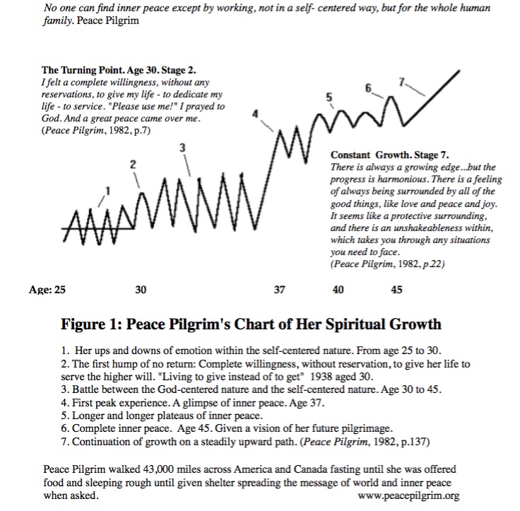 Peace Pilgrim Growth Chart