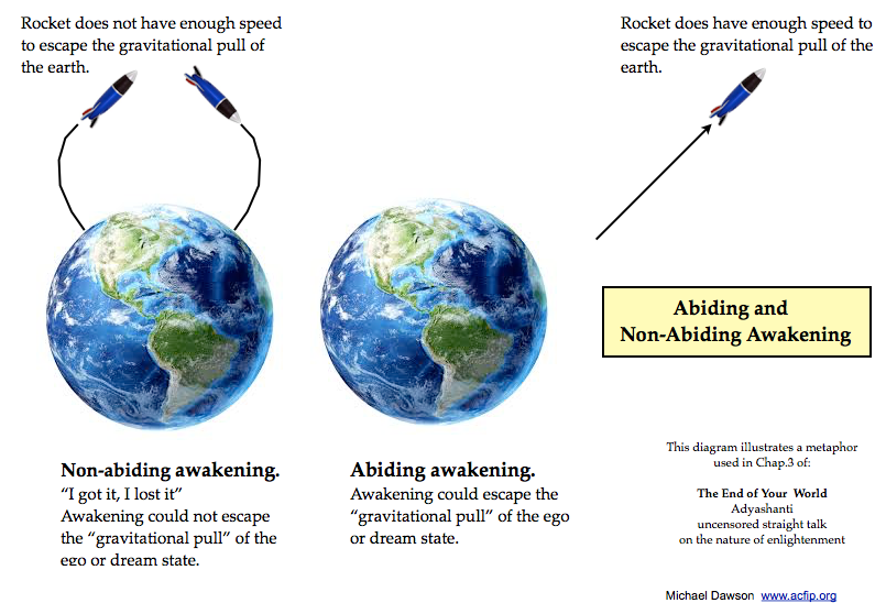 Abiding and non abiding awakening