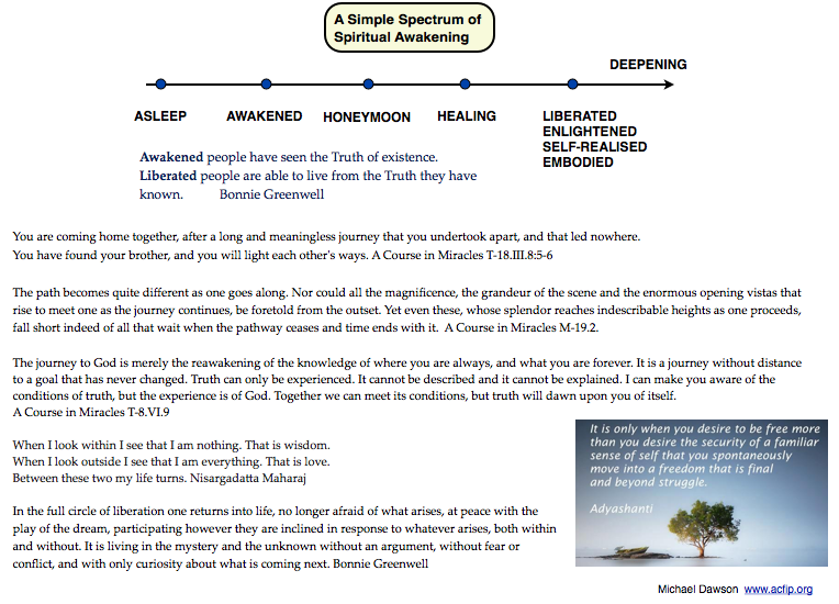 Simple spectrum of awakening