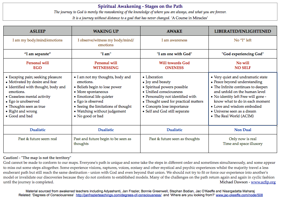 Stages of spiritual awakening